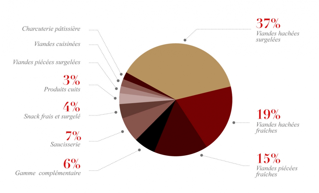 Visuel diagramme produits élaborés