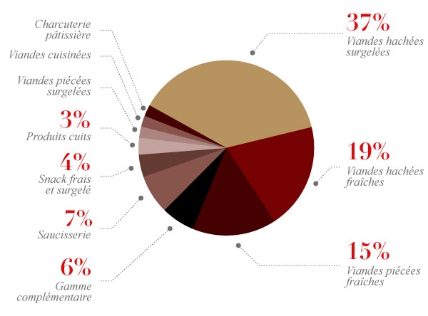 Visuel diagramme produits élaborés